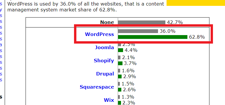 Wordpress占比