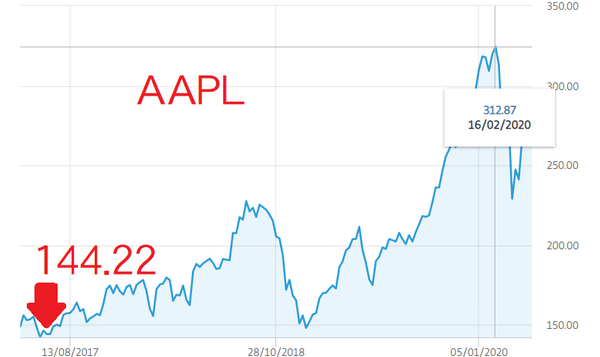 AAPL 2017~2020股價
